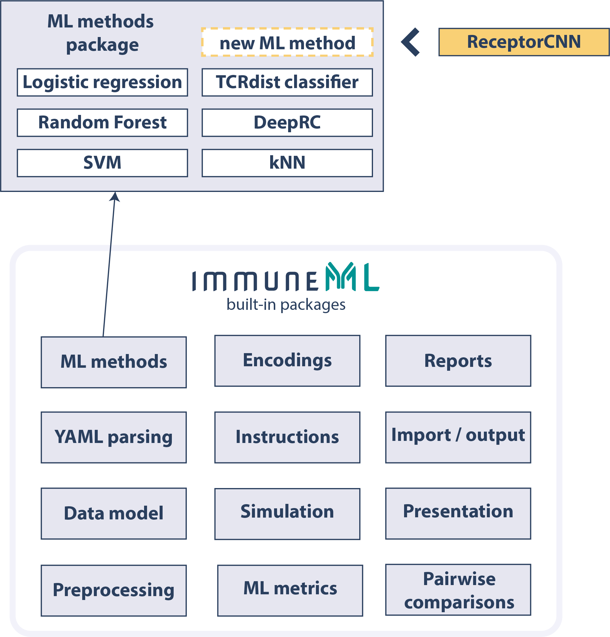 Extending the immuneML platform with new components