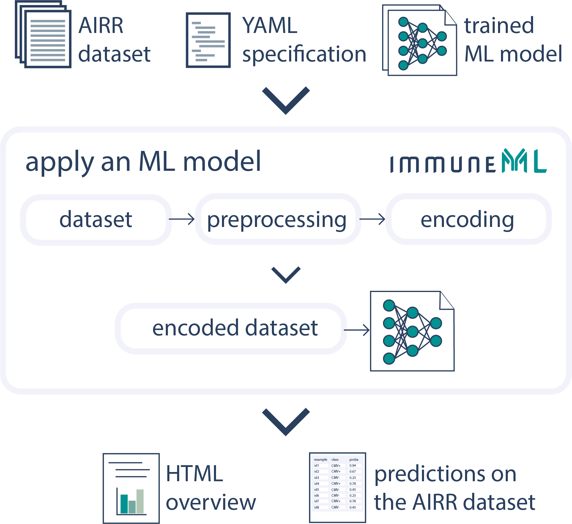 Applying a trained machine learning model - schematic view