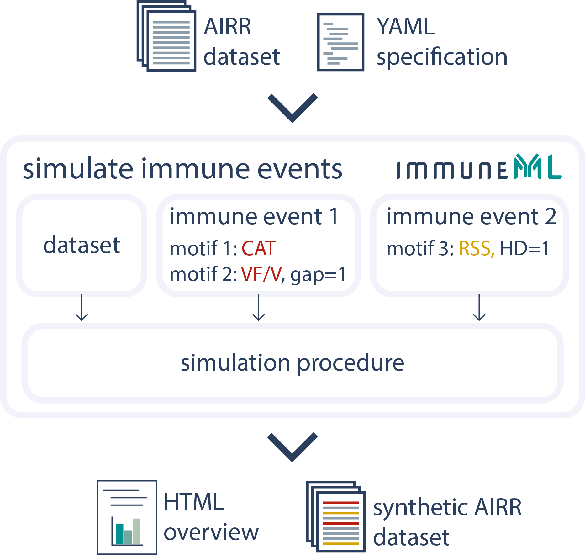 Simulating immune events into existing datasets