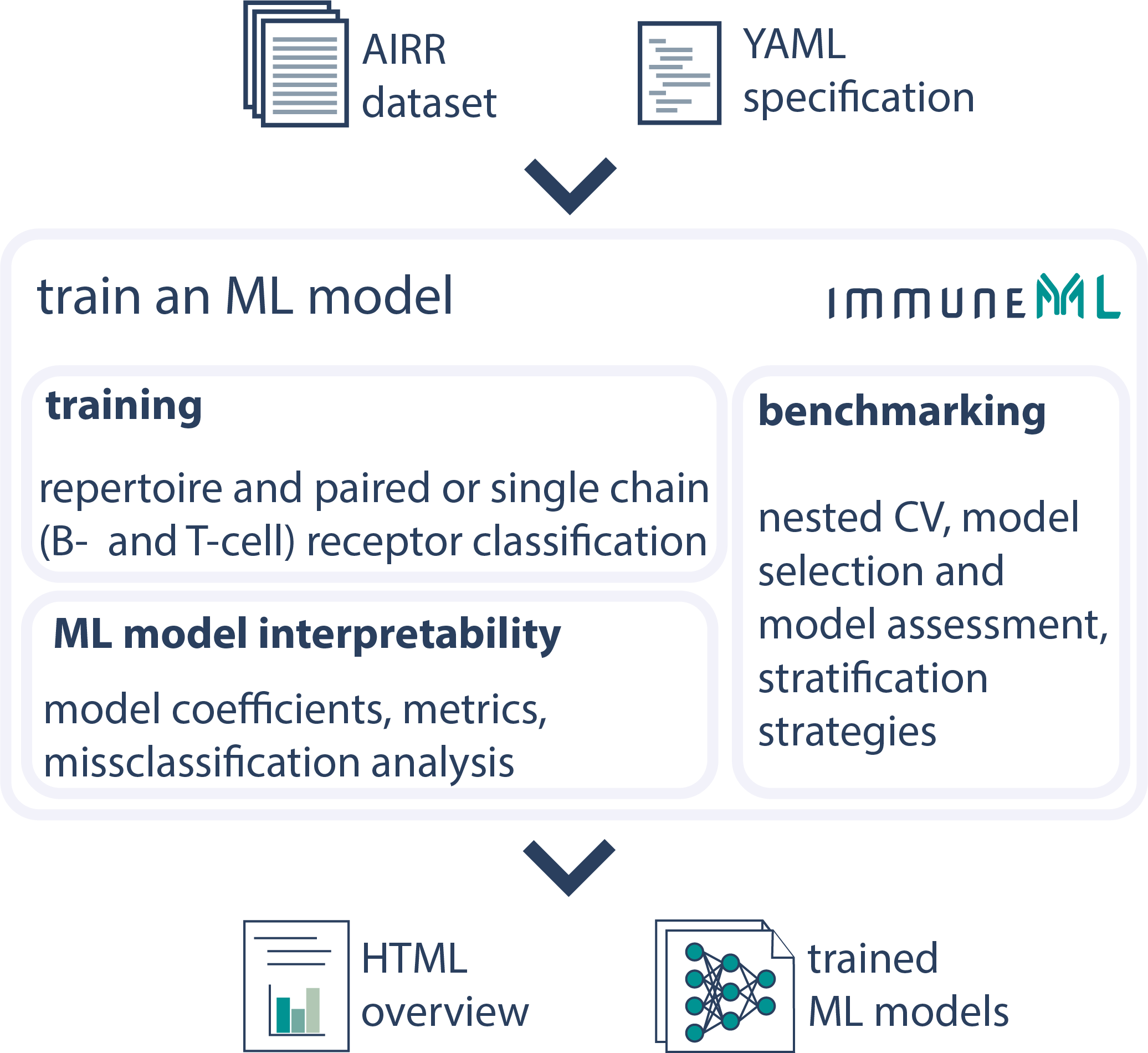 Training a machine learning model - schematic view